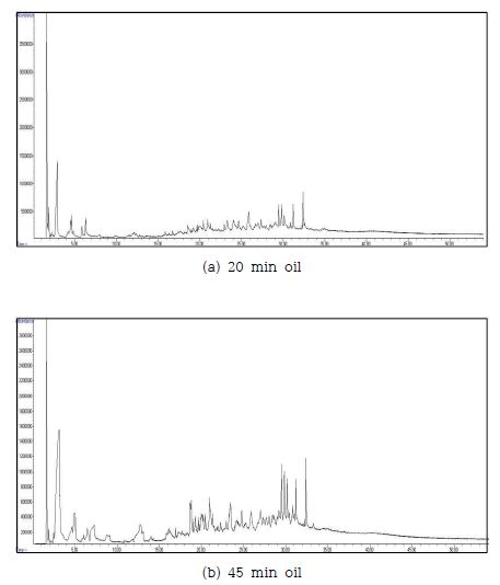 GC/MS chromatogram of the heavy fraction in the pyrolysis oil of Chlorella A
