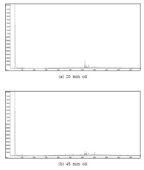 GC/MS chromatogram of the light fraction in the pyrolysis oil of Chlorella A
