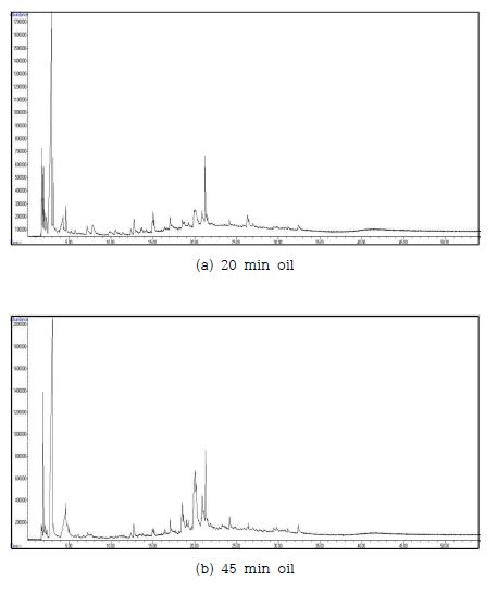 GC/MS chromatogram of the heavy fraction in the pyrolysis oil of Chlorella B
