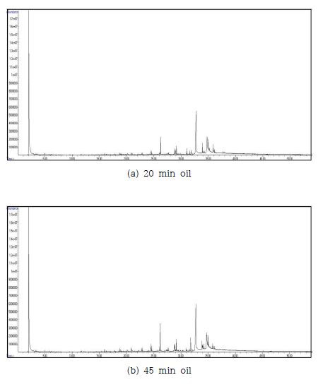 GC/MS chromatogram of the light fraction in the pyrolysis oil of Chlorella B
