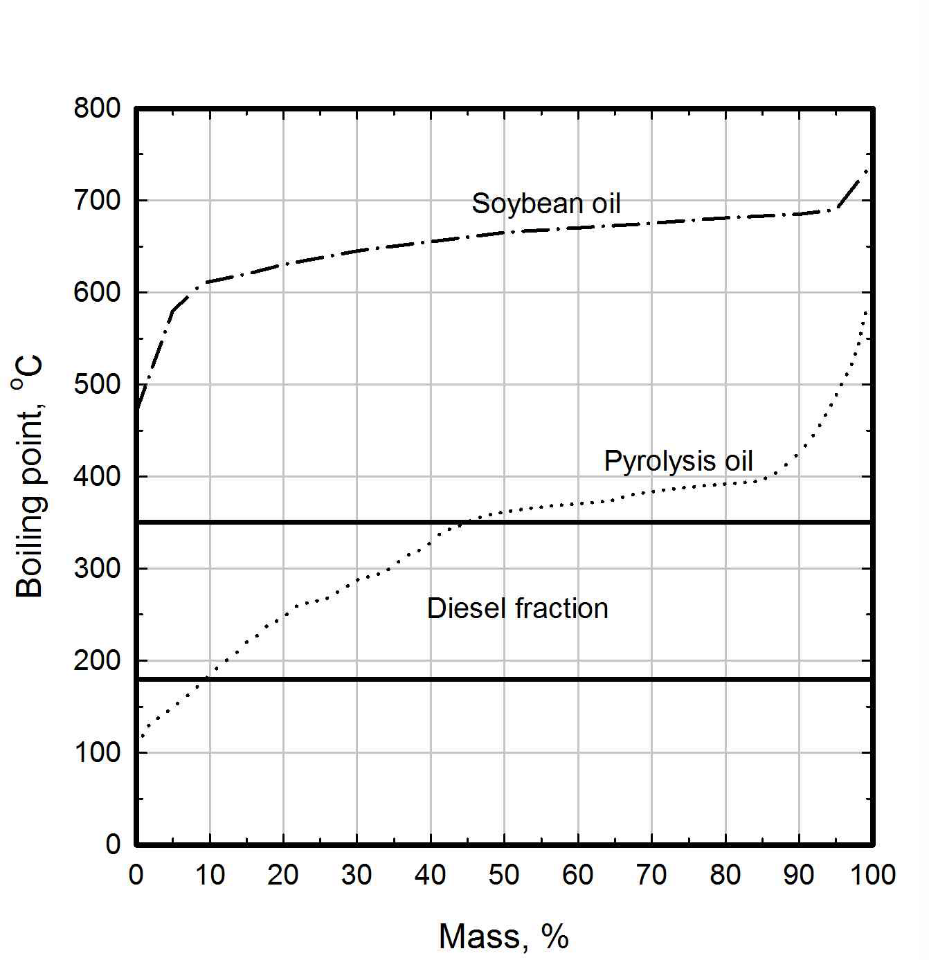 Boiling point distribution of the pyrolysis oil (Chlorella B) and soybean oil