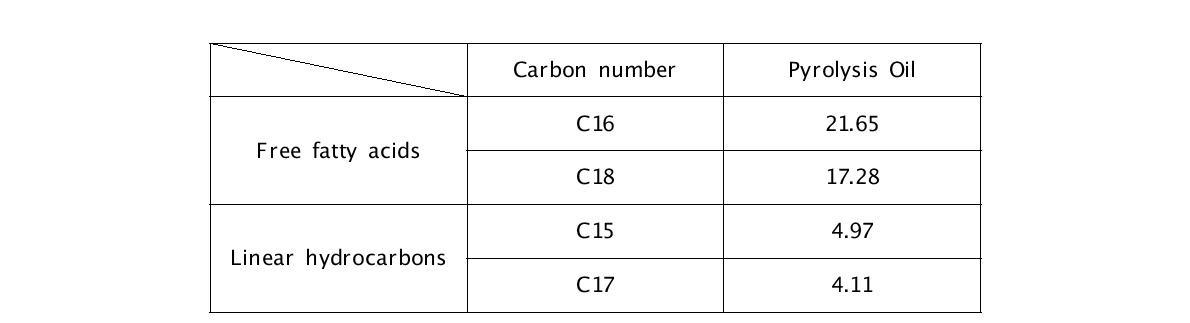 Composition of the free fatty acids (C16 and C18) and linear