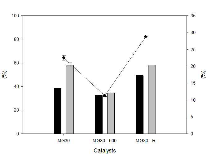 재수화에 의한 촉매 활성 비교 (MG30)