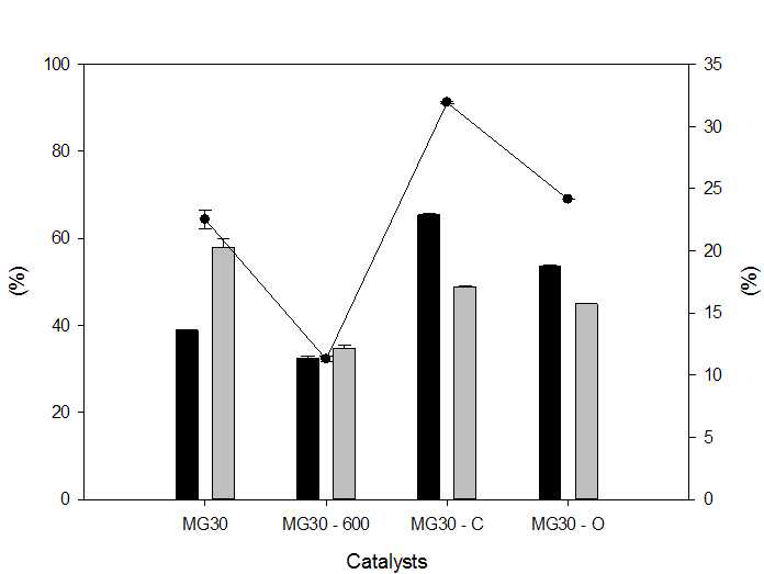 이온교환에 의한 촉매 활성 비교 (MG30)