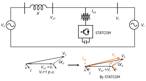 STATCOM의 무효전력 보상 개념도