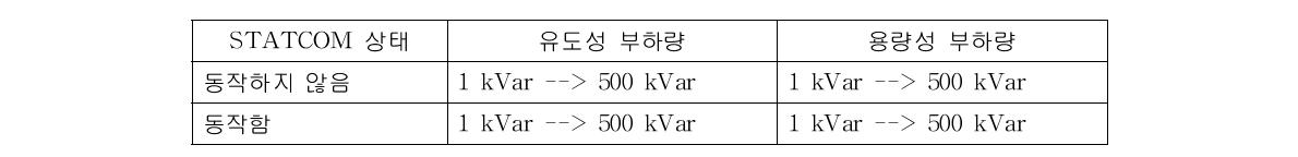 시뮬레이션 시나리오