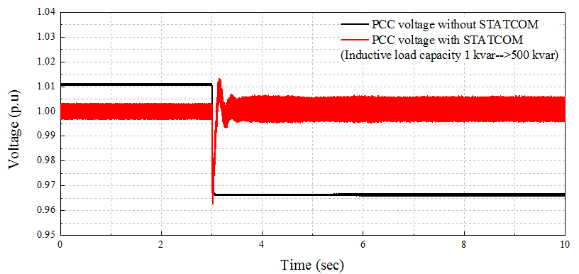 유도성 부하 변화 시 연계점 전압 변화(3초에 유도성 부하 1 kvar에서 500 kvar로 증가)
