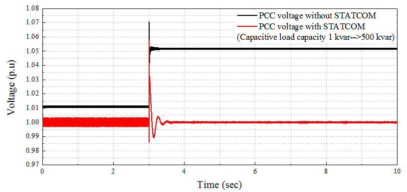 용량성 부하 변화 시 연계점 전압 변화 (3초에 용량성 부하 1 kvar에서 500 kvar로 증가)