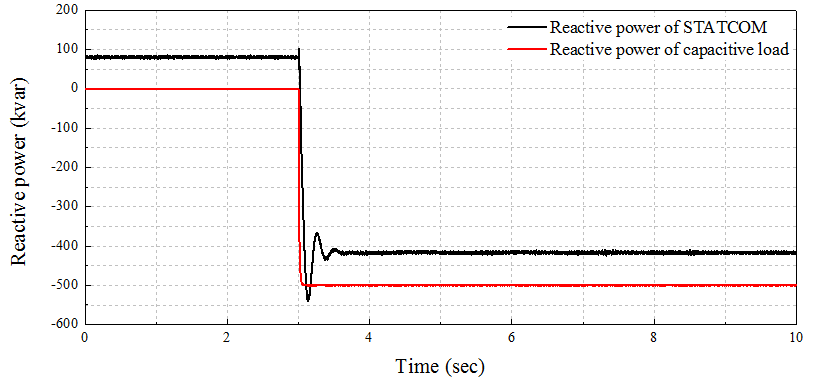 부하의 무효전력과 STATCOM 출력 무효전력(3초에 유도성 부하 1 kvar에서 500 kvar로 증가)