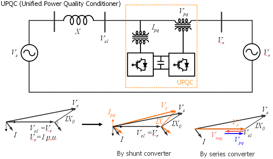 전력 시스템의 UPQC 개념적 표현