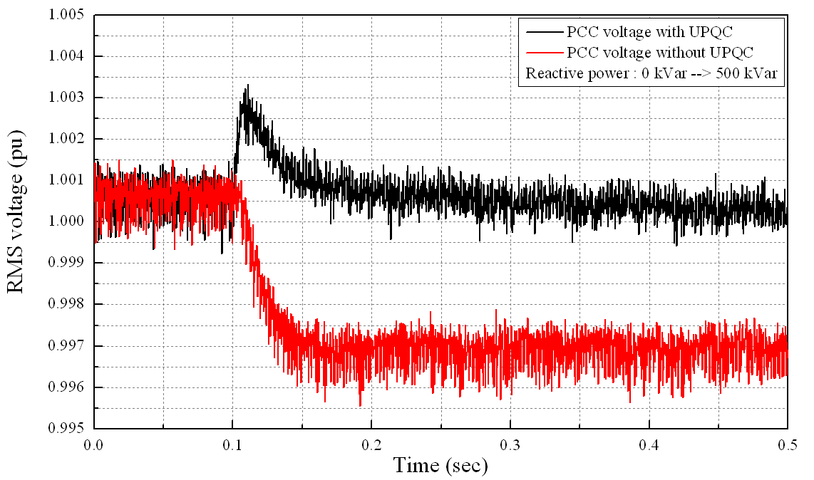 무효전력을 500 kVar로 증가시켰을 때의 PCC전압 변화