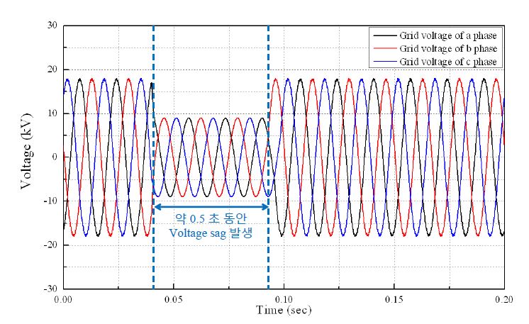 Voltage sag에 의해 떨어진 계통 측 정현파전압