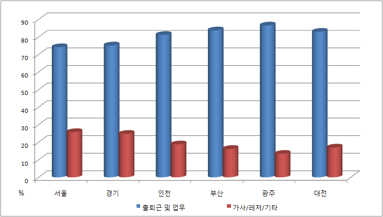 지역별 자동차의 사용목적