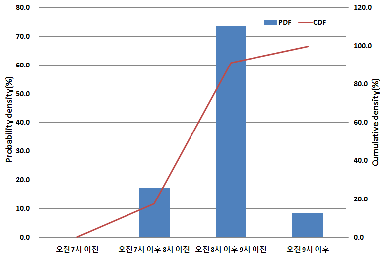 평일 출근시간대