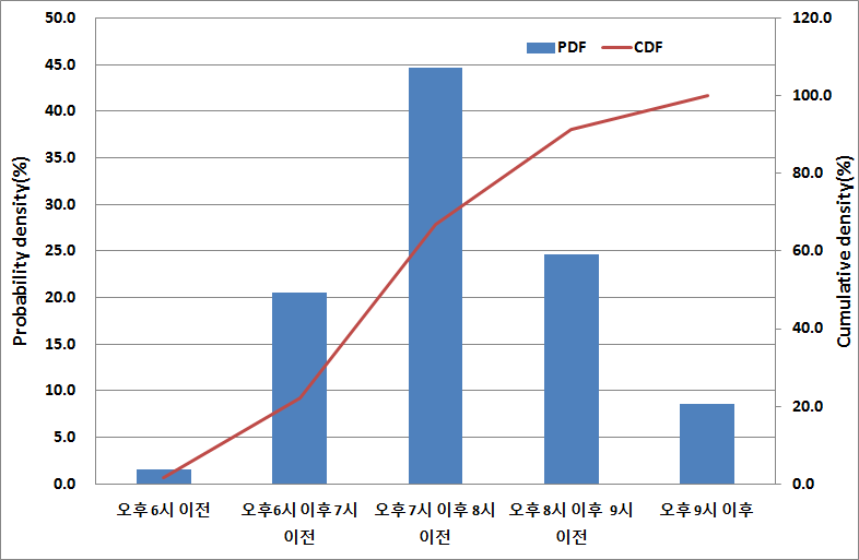 평일 퇴근시간대