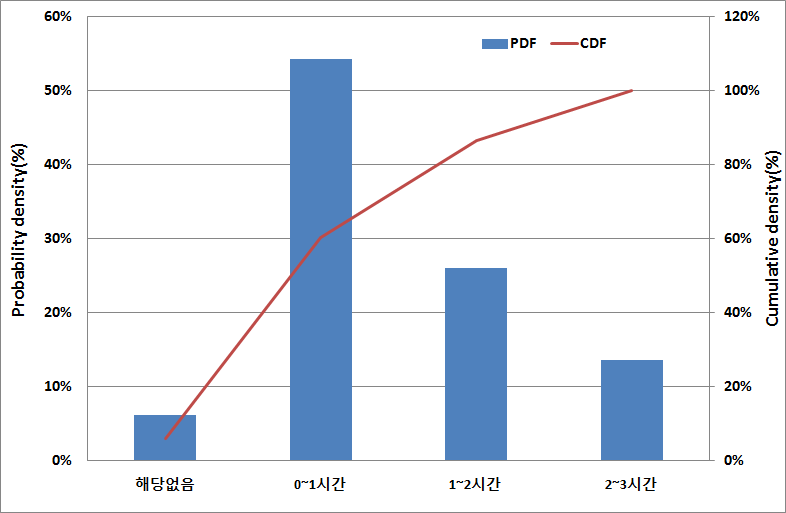 출퇴근 소요시간