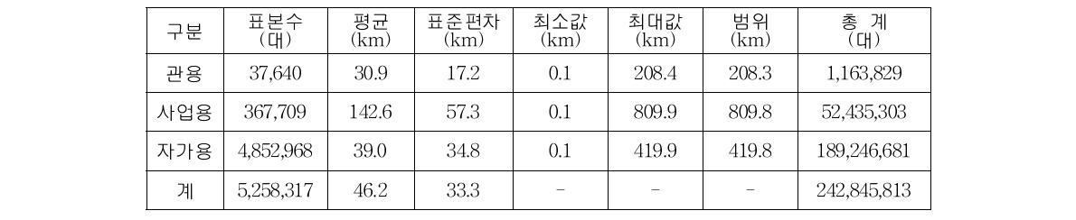 용도별 1일 평균주행거리