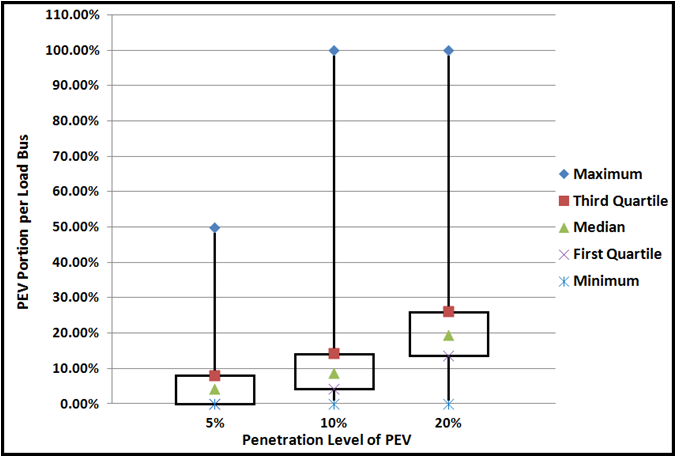 부하 모선 측의 전기자동차 비율에 대한 Box Plot
