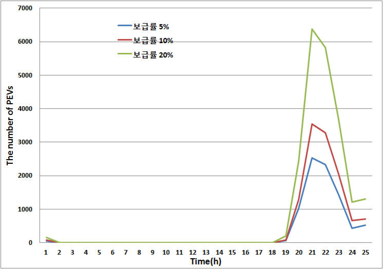 귀가시간 분포 모델링 결과