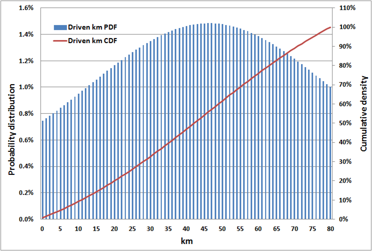주행거리 확률분포