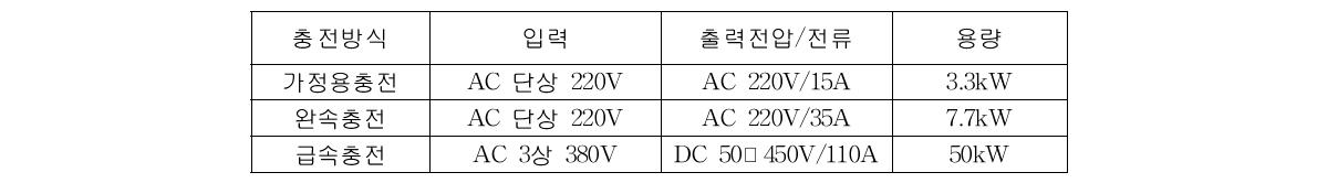 국내 전기자동차 충전기 현황