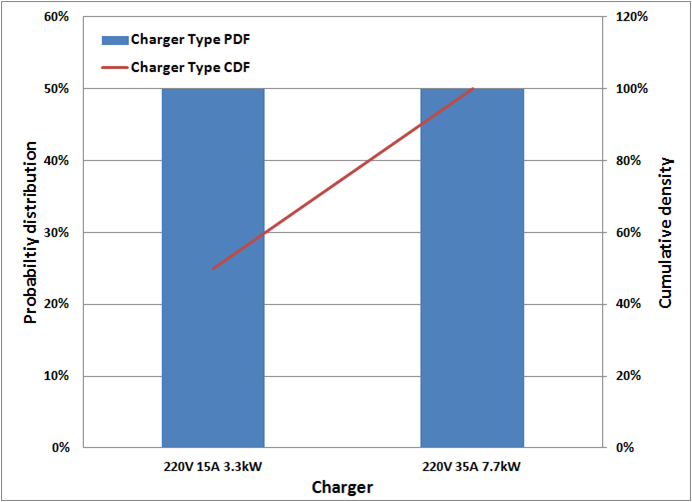 충전기 유형 확률분포