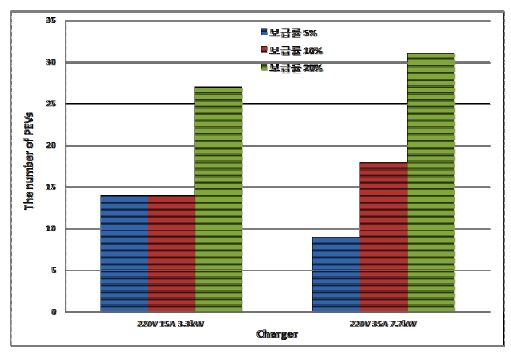 충전기 유형 분포 모델링 결과
