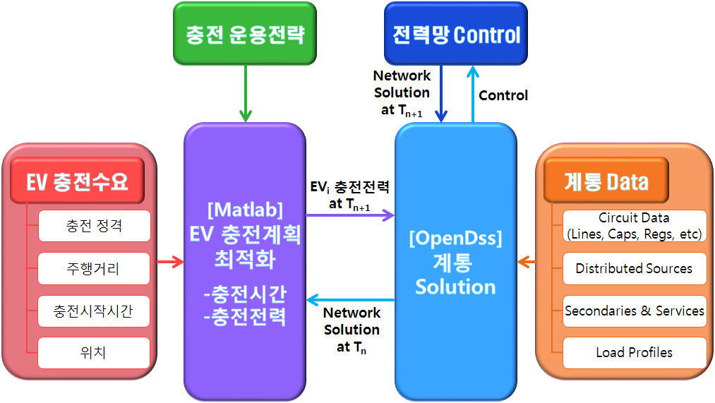 전기자동차 충전부하 최적제어 모의 플랫폼