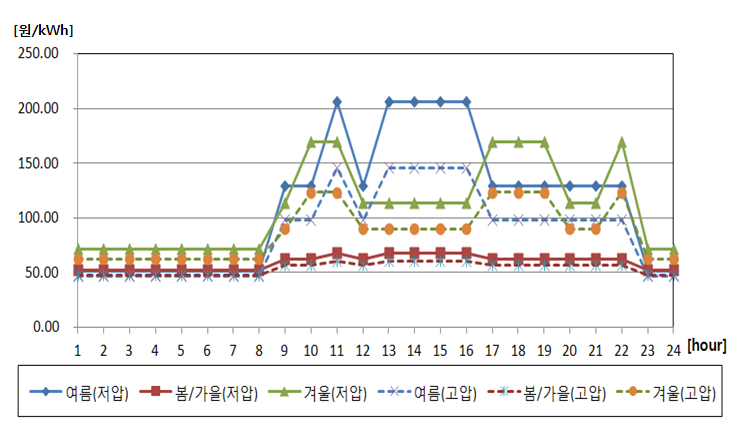 계시별/전압별 전기자동차 충전 전력 요금