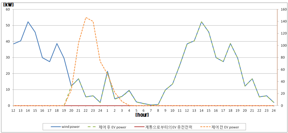 전기자동차 충전 전력 비교