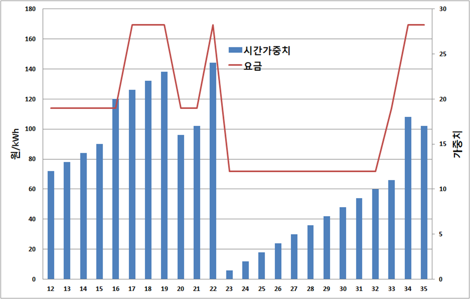 전기자동차 부하용 충전요금(겨울 저압) 및 시간 가중치