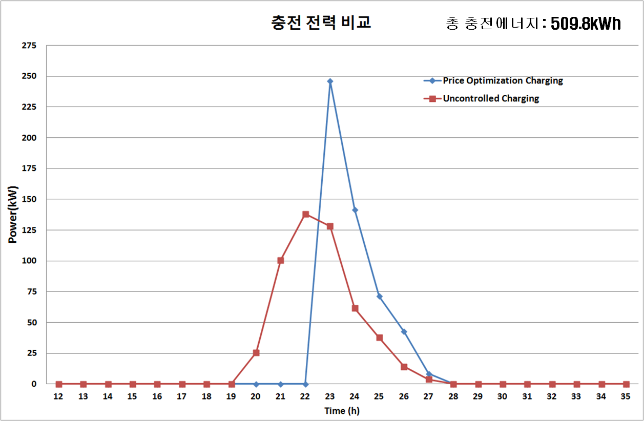 충전비용 최적화 전과 후의 전체 전기자동차 충전부하