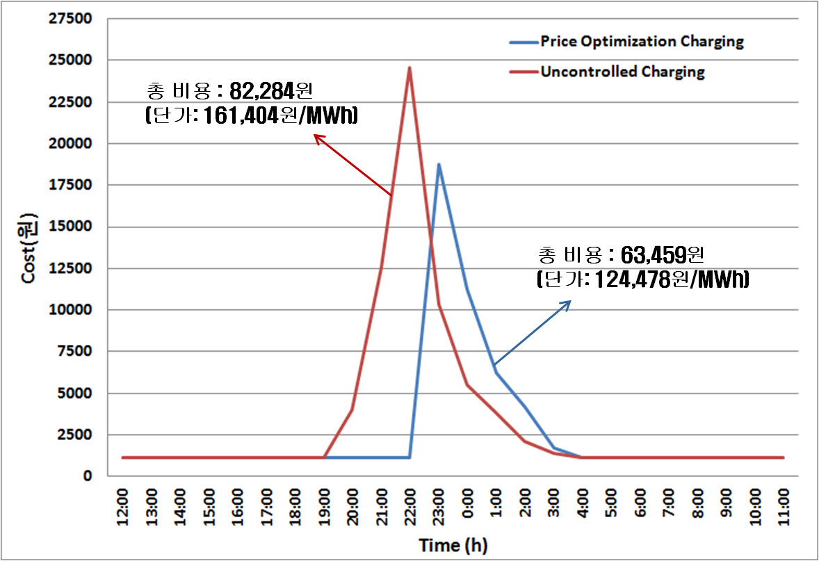 충전비용 최적화 전과 후의 전기자동차 충전요금