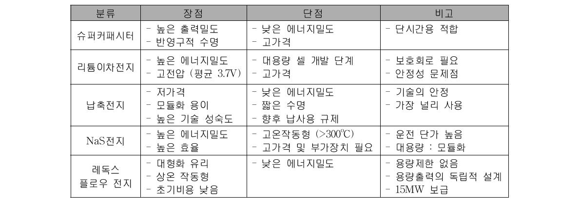 대용량 이차전지(배터리) 장․단점 비교