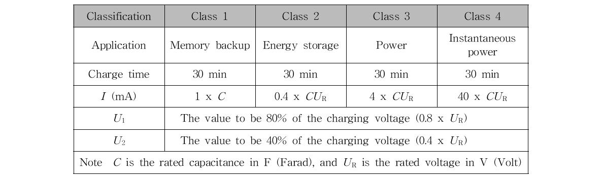커패시터 용도별 충․방전 조건