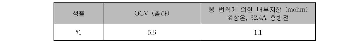 슈퍼커패시터의 OCV, 임피던스 및 저항 결과