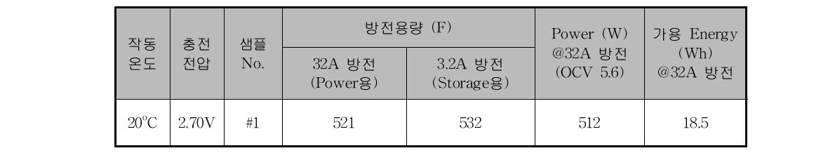 슈퍼커패시터의 온도별 용량, power, 가용 energy 결과