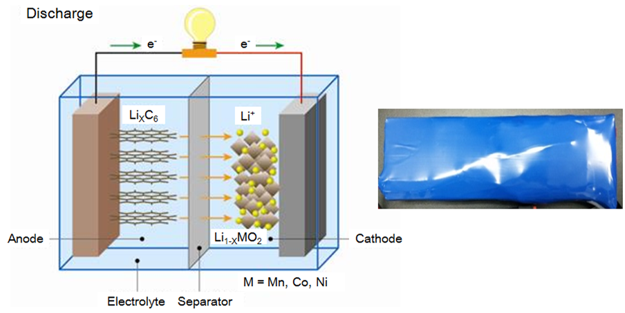 리튬이온전지 원리(왼쪽) 및 특성평가 제품 (오른쪽)
