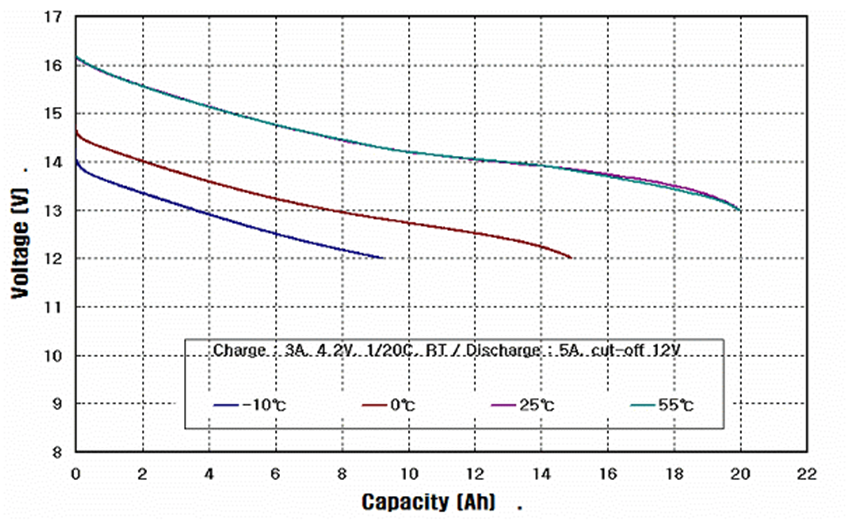리튬이차전지의 온도별 방전 용량
