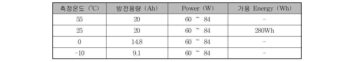 리튬이차전지의 온도별/SOC별/전류별 용량, power, 가용 energy 결과