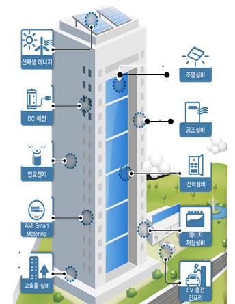 스마트그리드 연계형 미래 건물의 에너지 설비