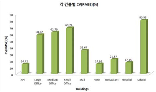 신경망 모델을 이용한 전력사용량 예측 결과