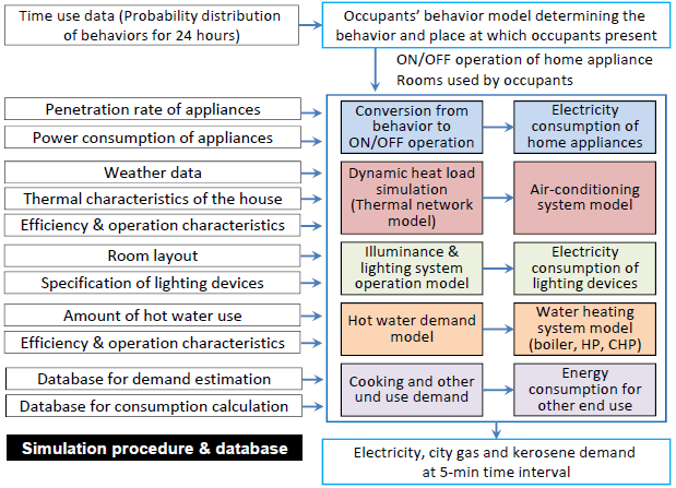 건물 및 건물군의 에너지수요 예측 모델의 구조