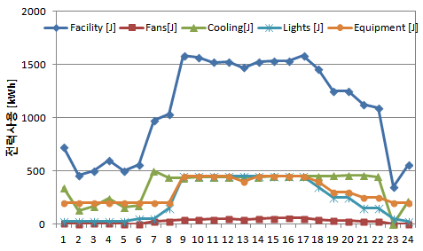 전형적인 3가지 건물유형의 일별 전력수요 프로파일