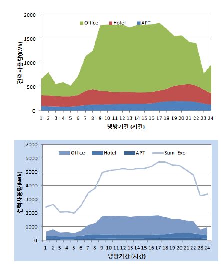 3가지 건물유형의 동시간 전체 전력수요 프로파일 (상)과 이 세가지 유형의 건물이 혼재하고 있는 지역에서의 전체 전력수요 프로파일 (하)