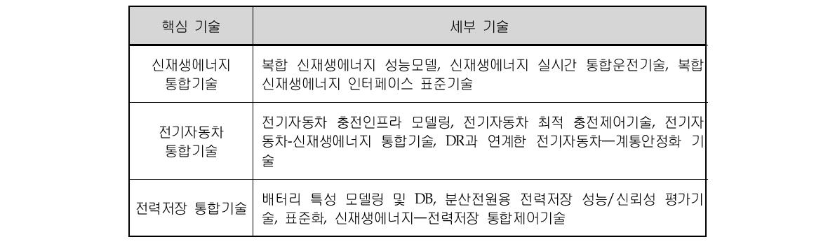 에너지 시스템 통합기술의 핵심 및 세부기술