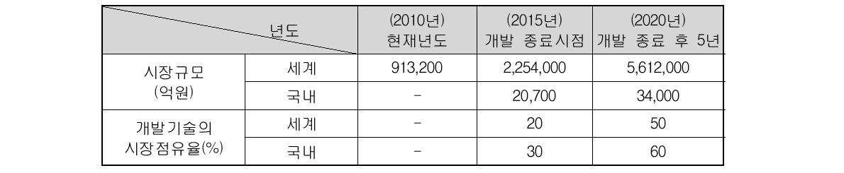 국내․외 시장 규모 및 점유율 전망