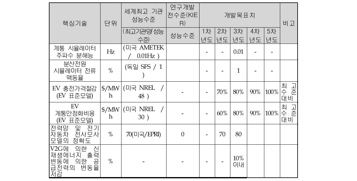 연구개발 과제의 정량적 목표