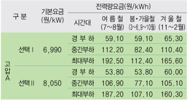 일반용전력(을), 산업용전력(을) 요금표