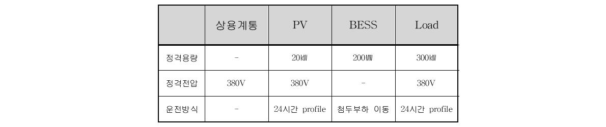 PHILS 마이크로그리드 구성요소